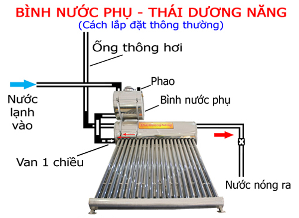 Cách lắp đặt thông thường đối với sản phẩm thái dương năng